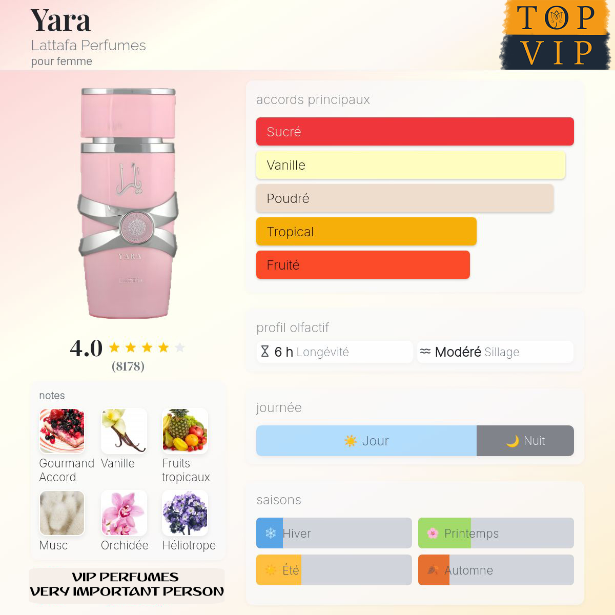 Lattafa Perfumes Yara