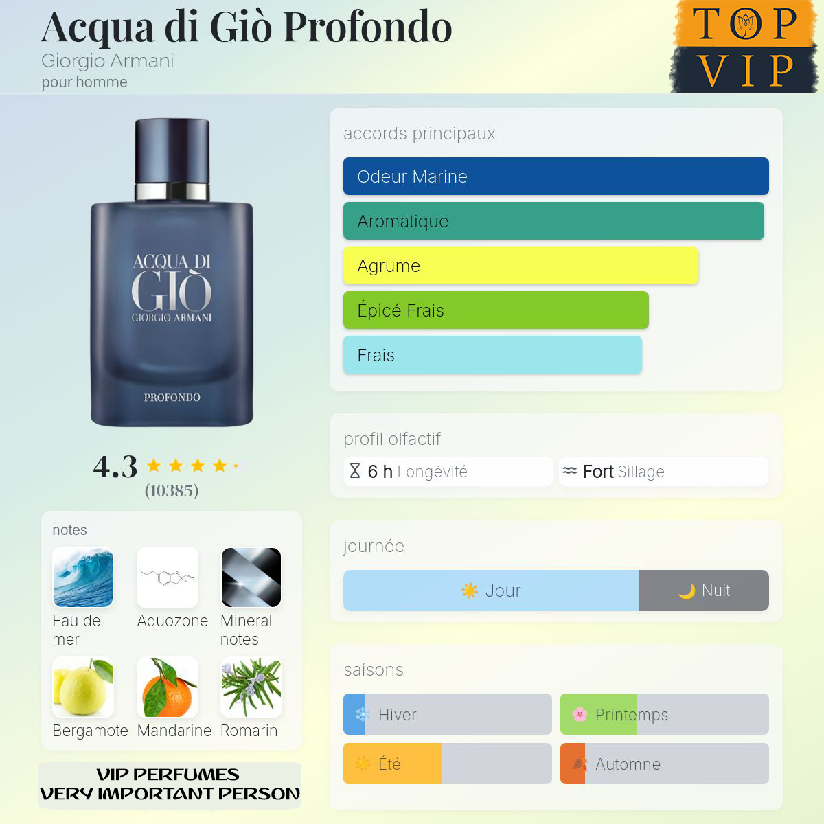 Giorgio Armani Acqua di Giò Profondo