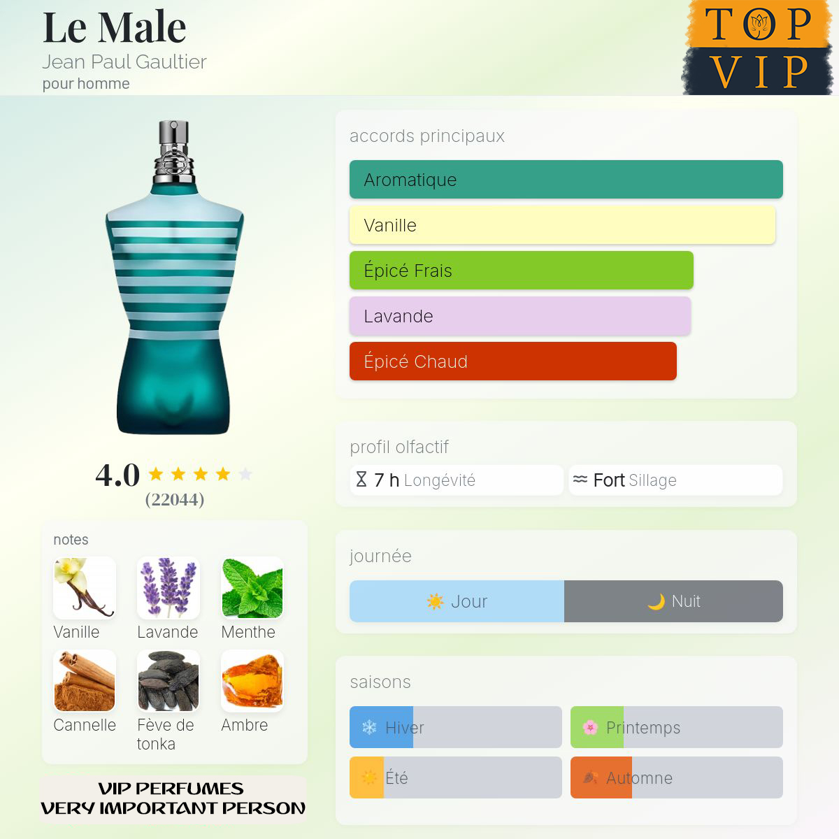 Jean Paul Gaultier Le Male