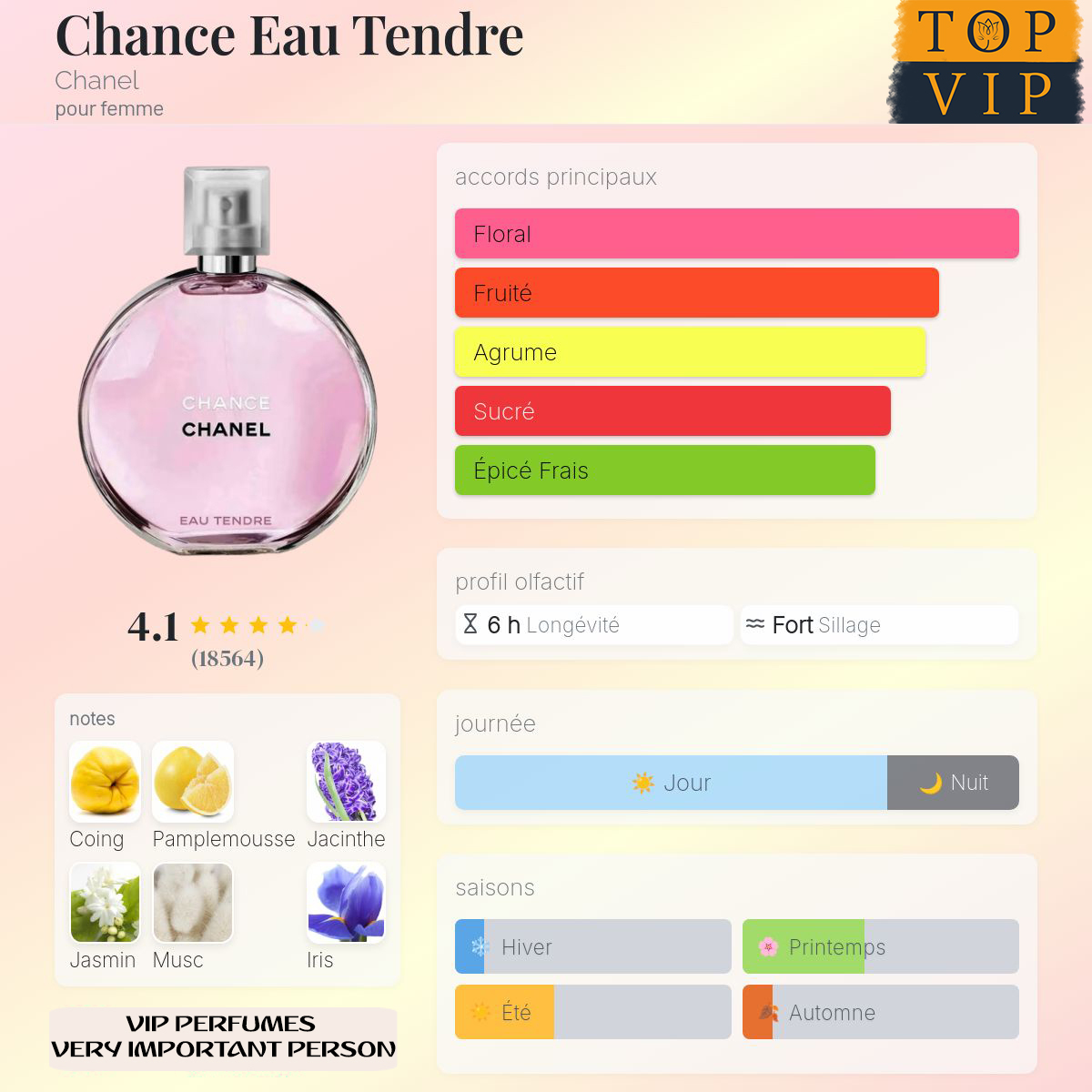Chanel Chance Eau Tendre