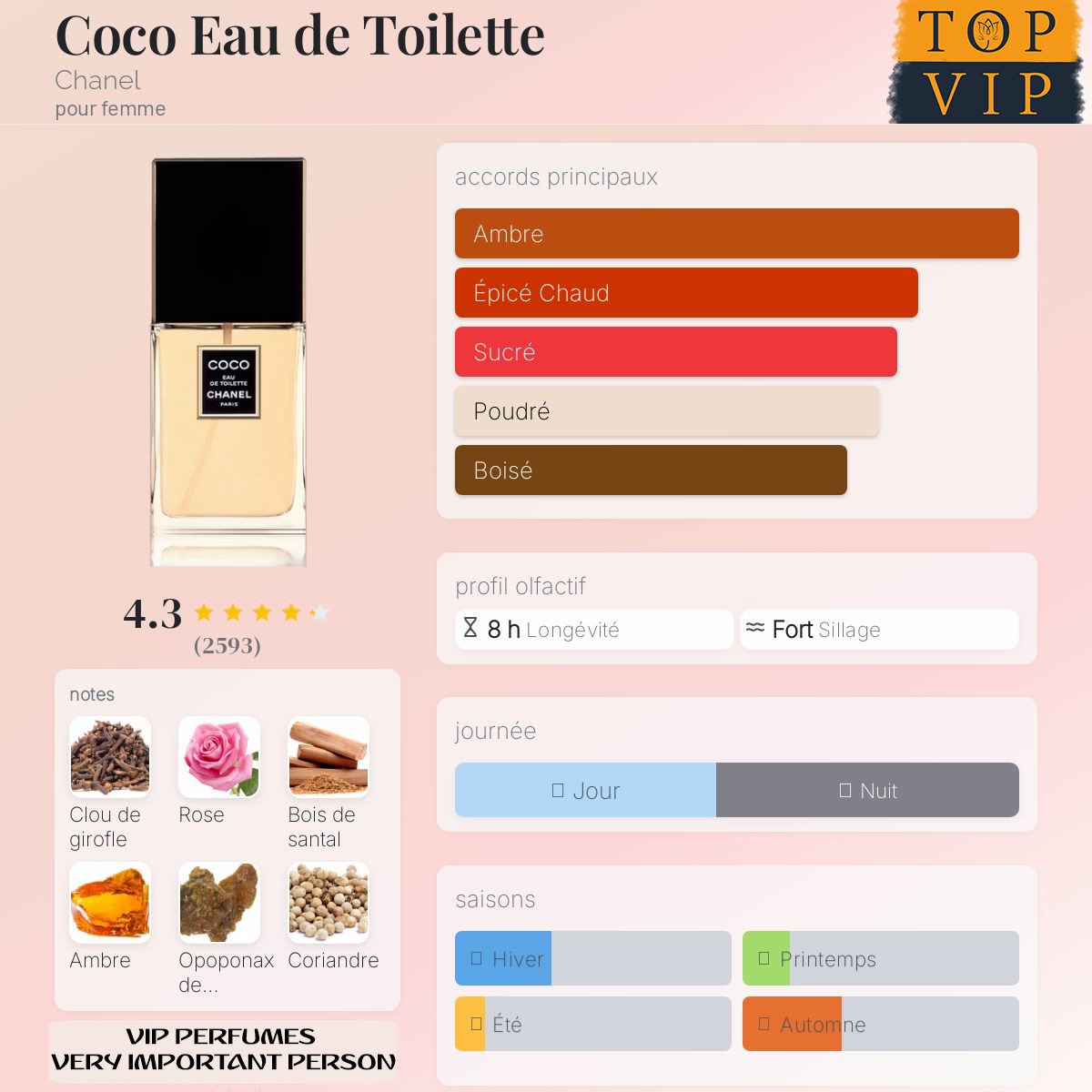 Chanel Coco Eau de Toilette