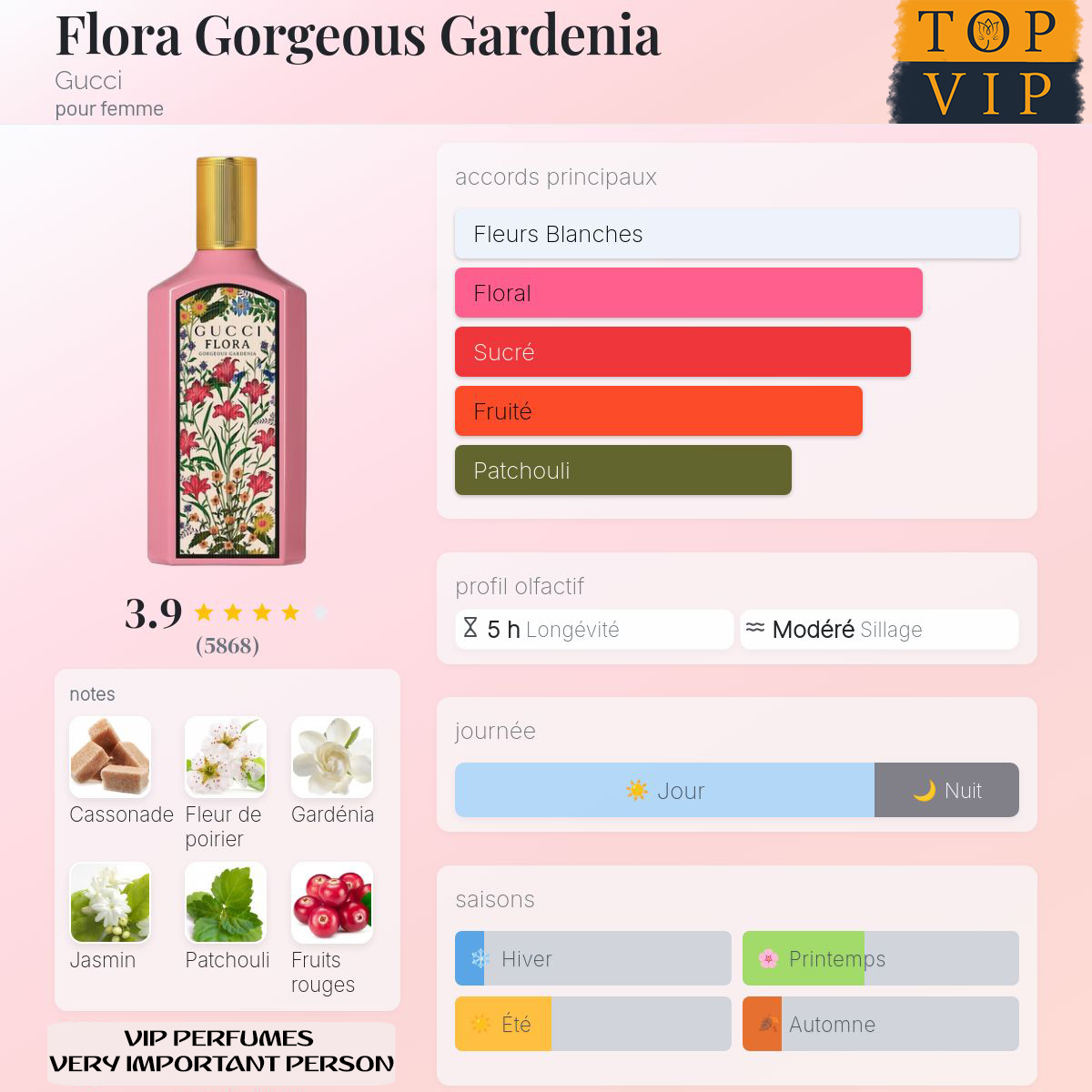 Gucci Flora Gorgeous Gardenia