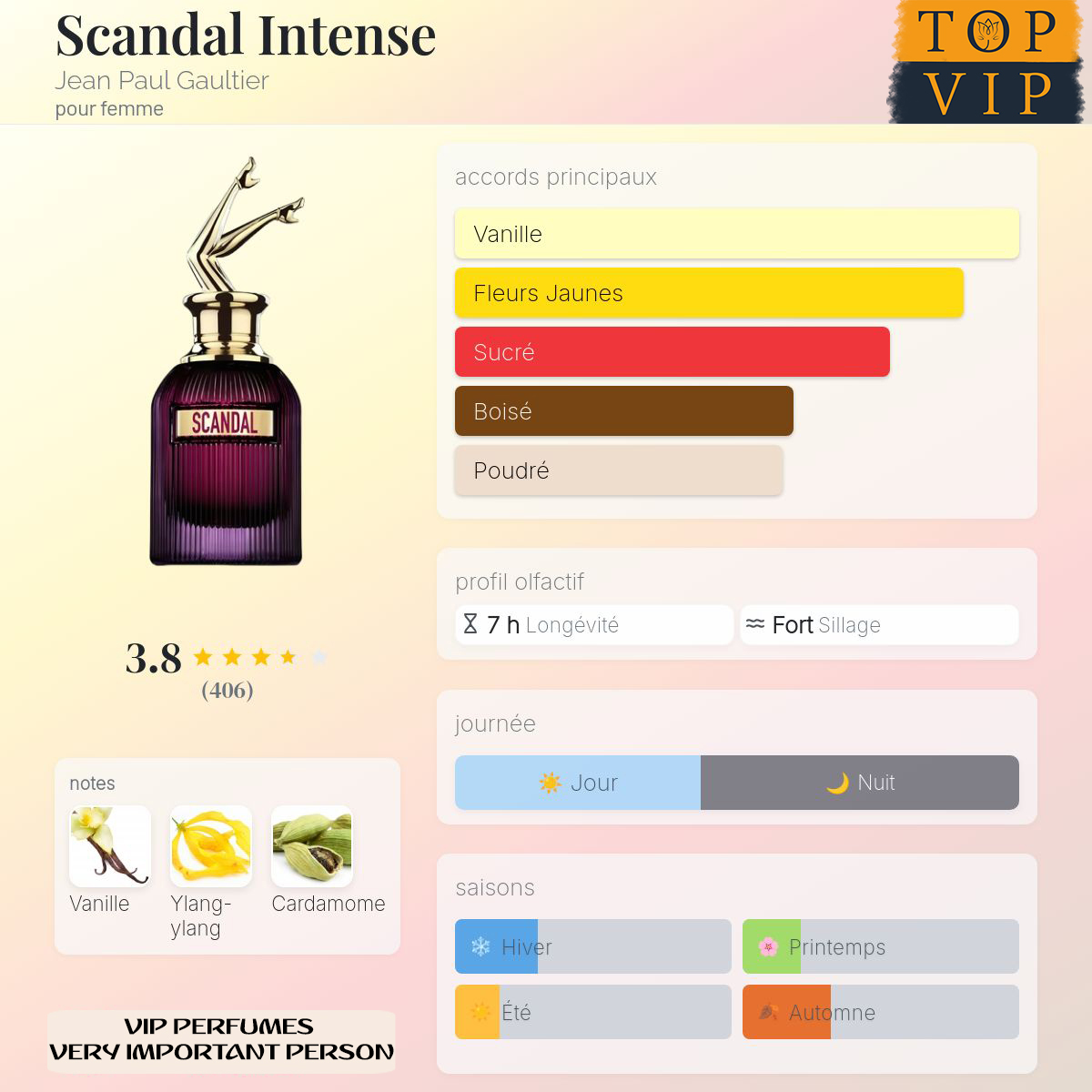 Jean Paul Gaultier Scandal Intense